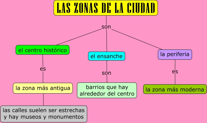 Las Zonas De La Ciudad 9663